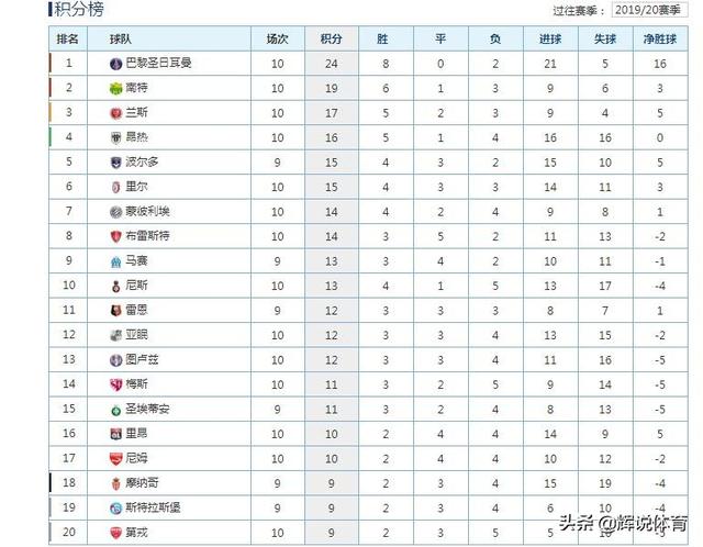  巴黎大胜里昂稳居积分榜首  